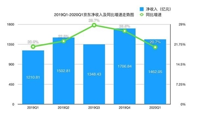 京東集團2020年Q1驚呆&ldquo;大摩&rdquo;?收入增長超預期 用戶增長創下淡季新高